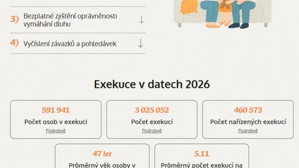 NFPDP: Zvýšení počtu žádostí o pomoc o 220 % během 4 měsíců